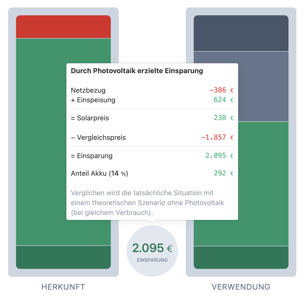 Ersparnis durch PV-Anlage